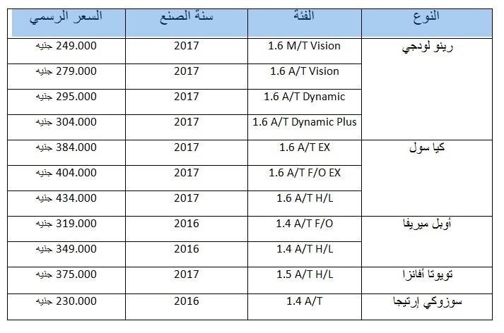 رينو لودجي 2017 تتصدر قائمة سيارات الـ"MPV B" فى مصر في عام 2017 2017 8 12 12 7 10 218 - رينو لودجي 2017 تتصدر قائمة سيارات الـ"MPV B" فى مصر في عام 2017
